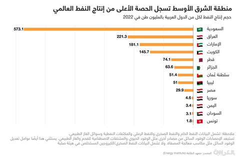 انتاج الدول العربية من النفط